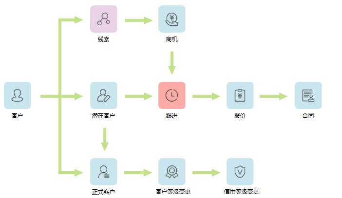 鵬為CRM客戶流程