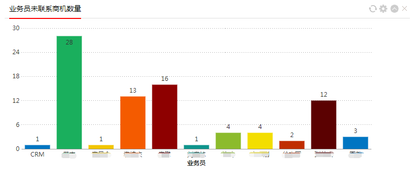 如何利用鵬為CRM系統軟件降低客戶流失率？