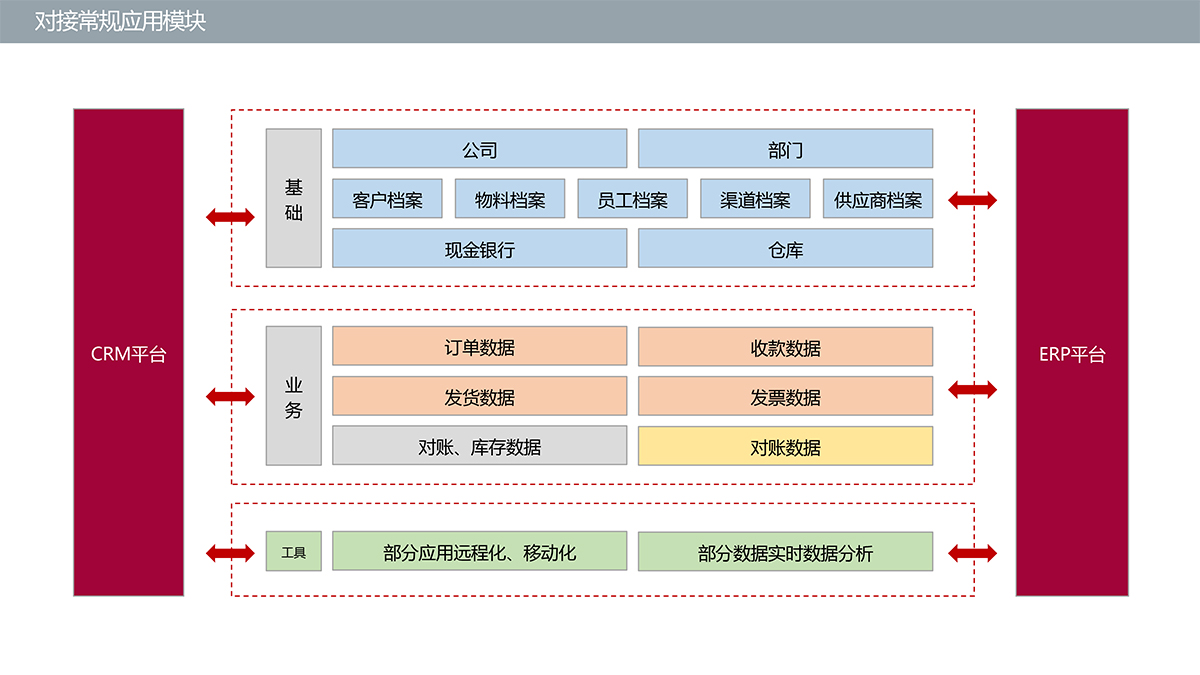 CRM-財務系統