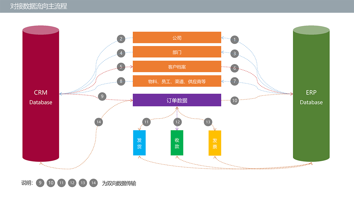 CRM-財務系統