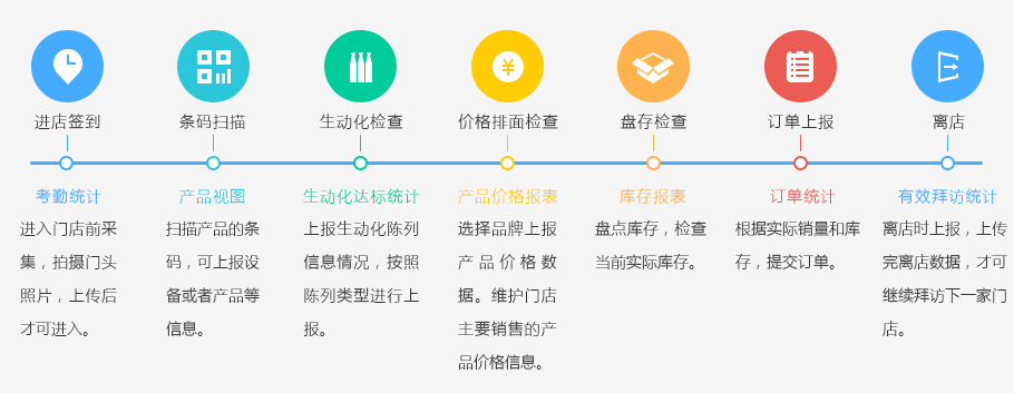 快消行業解決方案