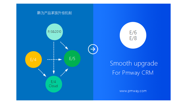 向更高版本平滑升級