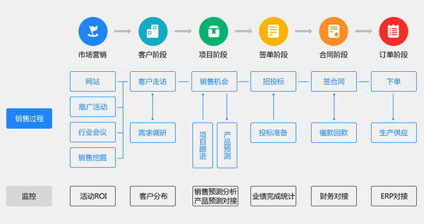 設備銷售CRM解決方案
