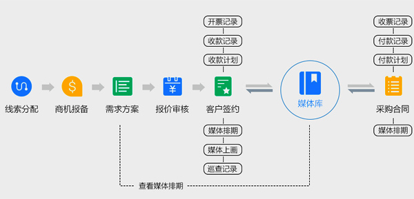 期刊雜志行業CRM解決方案