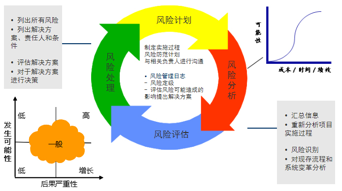 項目管理方法溝通管理