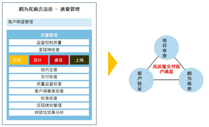 項目方法質量管理