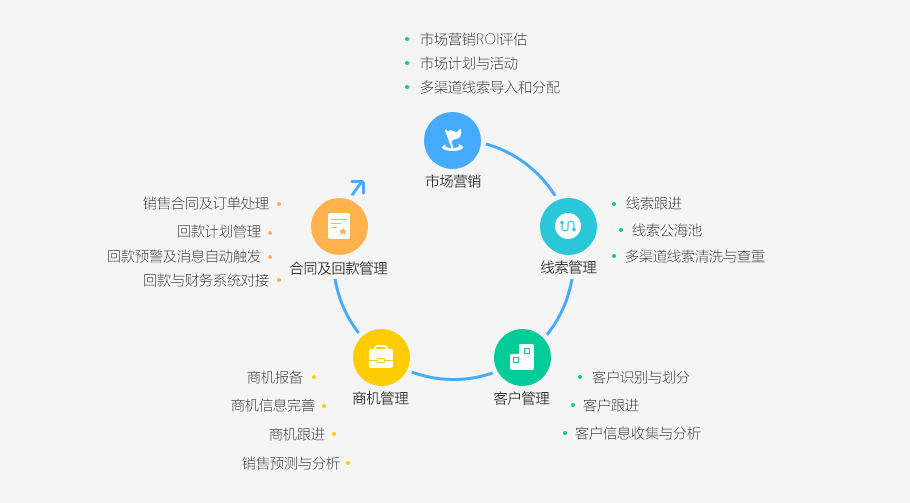 SaaS行業解決方案